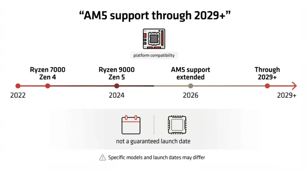AM5 support timeline explaining AMD’s platform commitment through 2029 rather than guaranteeing a CPU launch in 2029