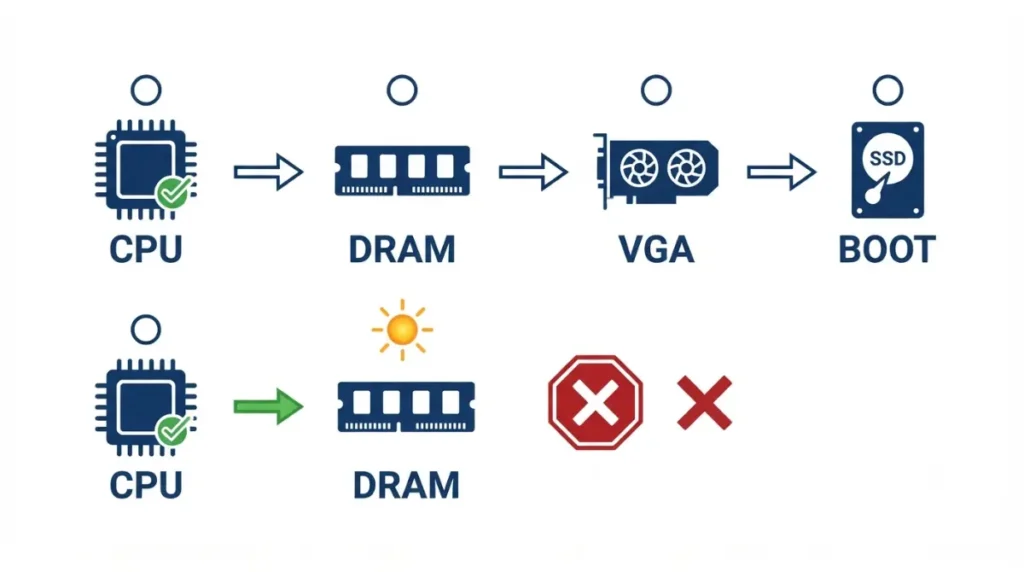 Motherboard Debug CPU DRAM VGA BOOT POST order with DRAM LED stuck