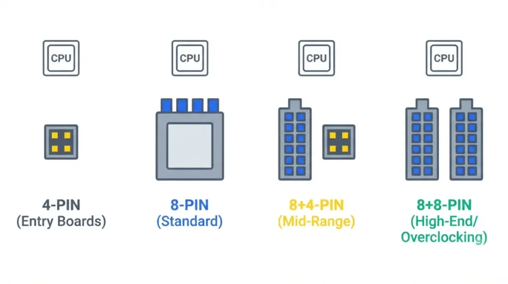 Vector illustration showing 4-pin, 8-pin, 8+4-pin, and 8+8-pin CPU Power Connector socket layouts on motherboard with labels on white background