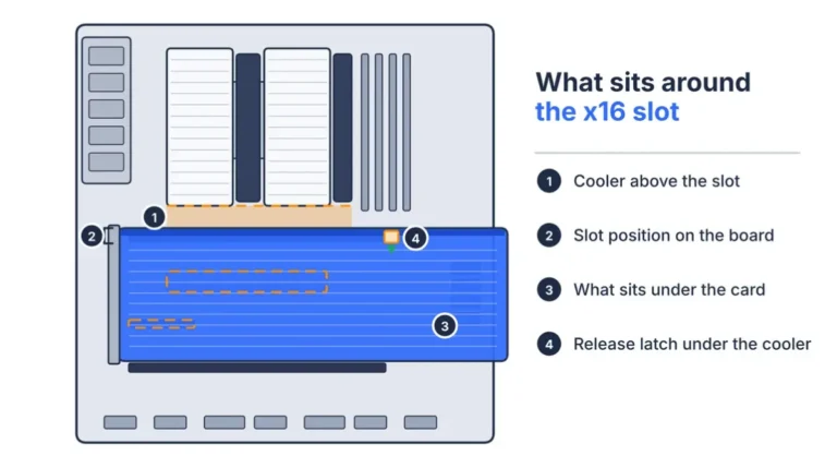 Side view of a GPU in a motherboard x16 slot with the cooler, slot position, covered area and latch highlighted