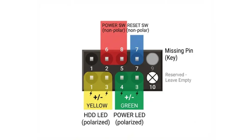MSI JFP1 front panel header pinout diagram showing power switch reset switch LED pins with polarity marks