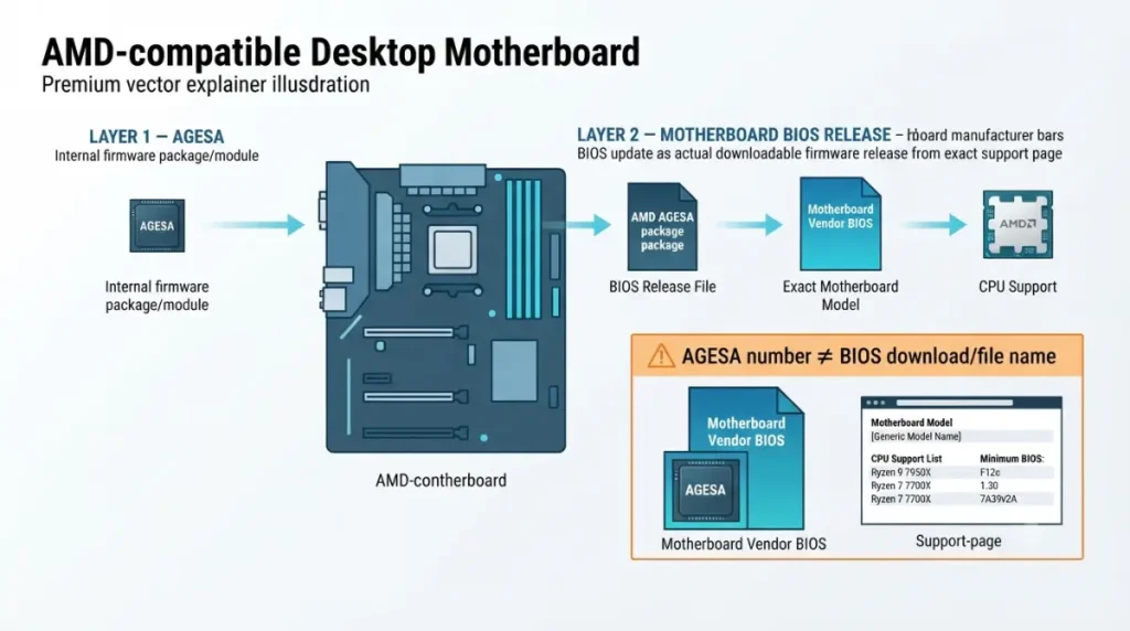 motherboard BIOS version compared with AMD AGESA firmware package and CPU support