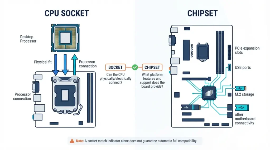 motherboard compatibility explained with CPU socket and chipset performing different roles