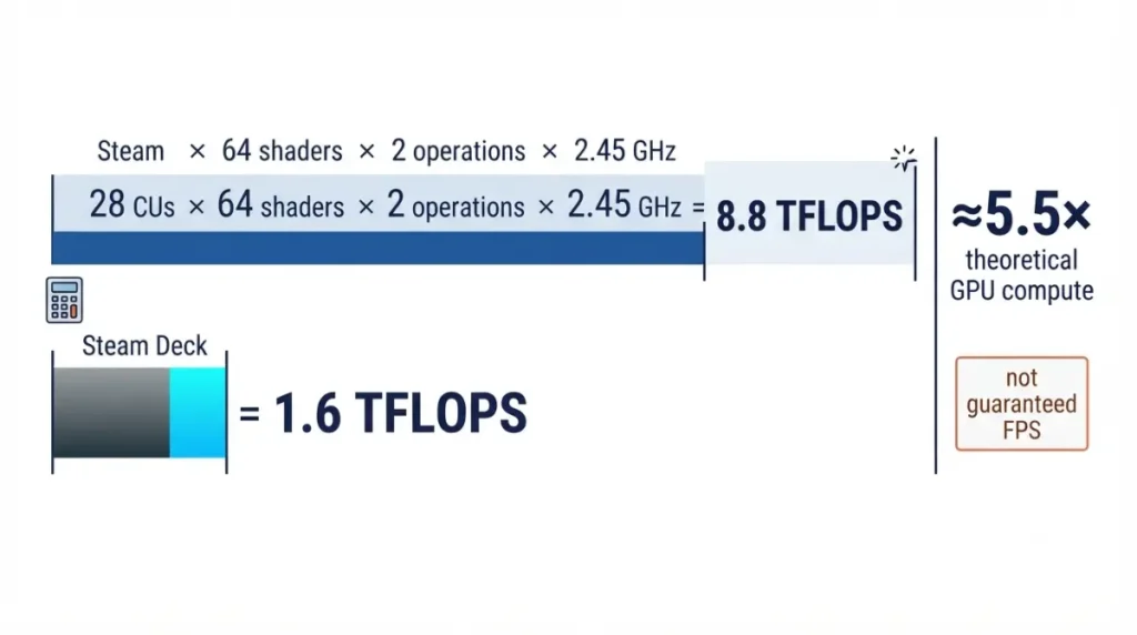 Steam Deck and Steam Machine TFLOPS comparison showing 8.8 TFLOPS versus 1.6 TFLOPS and approximately 5.5 times theoretical GPU compute