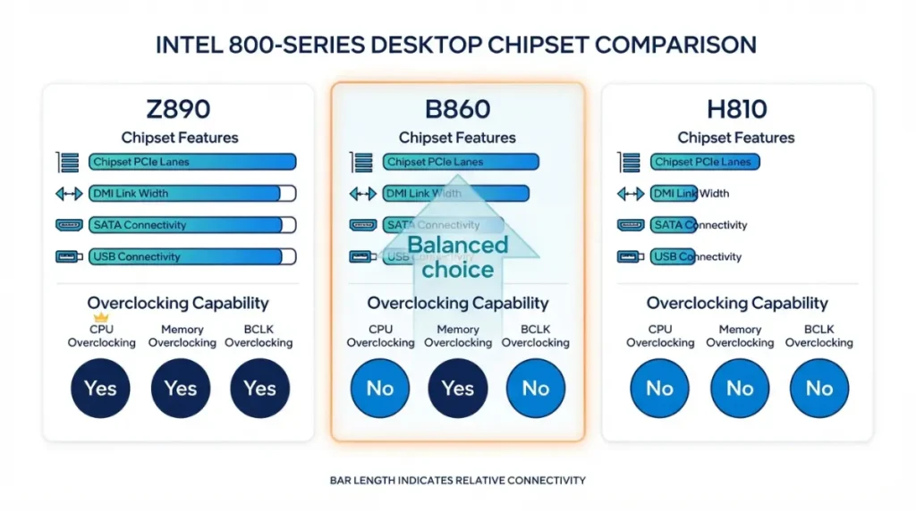 Z890 vs B860 comparison with H810 for PCIe lanes, DMI bandwidth, SATA, USB and overclocking features
