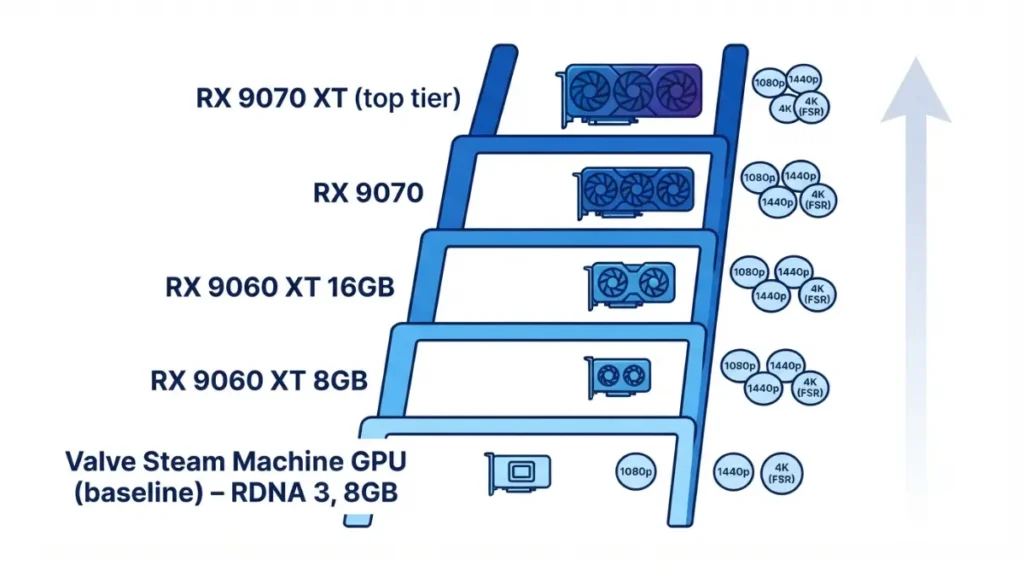 AMD GPU tier ladder for SteamOS from Steam Machine baseline to high-end cards