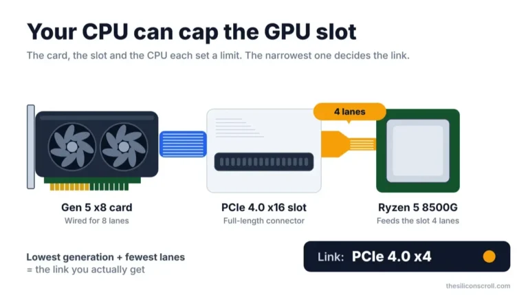 Graphics card, motherboard slot and CPU as linked parts, where the CPU caps the GPU link at PCIe 4.0 x4
