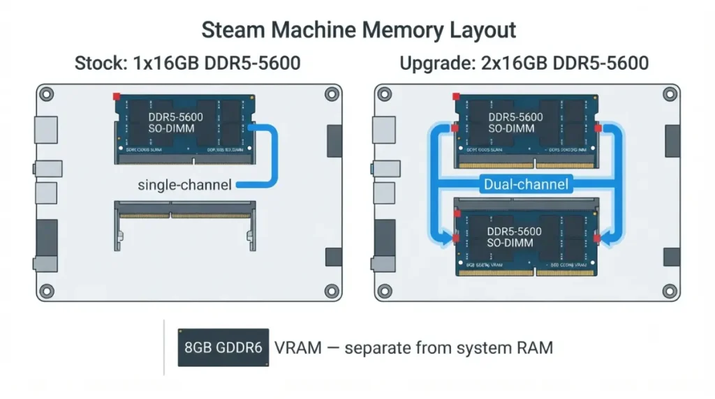 Steam Machine RAM comparison showing a stock 1x16GB DDR5 SO-DIMM layout and a 2x16GB dual-channel upgrade
