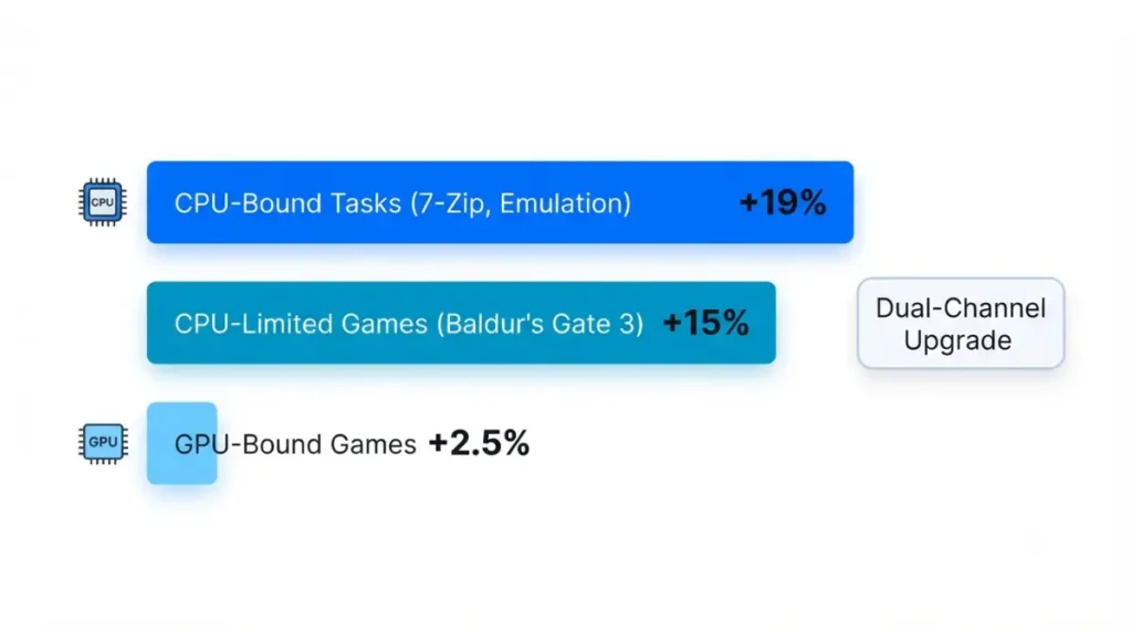 Steam Machine RAM dual-channel upgrade performance gains bar chart showing 19% CPU tasks, 15% CPU-limited games, 2.5% GPU-bound games