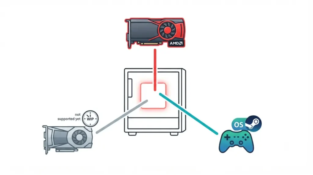 “Vector diagram of SteamOS desktop requirements showing AMD GPU support in a mini ITX Case build”