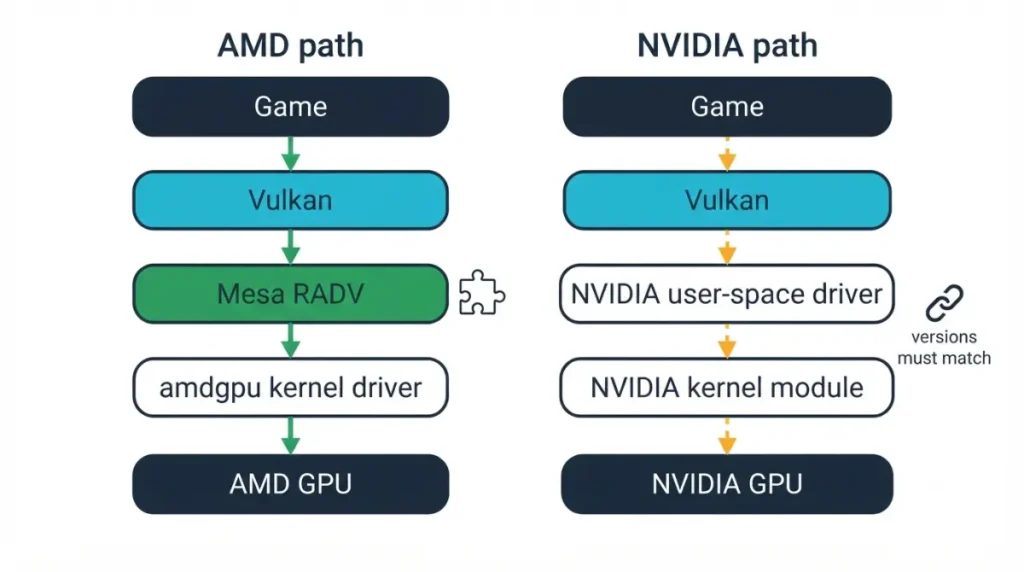 Vector diagram comparing the AMD Mesa RADV driver stack with the NVIDIA driver stack in SteamOS